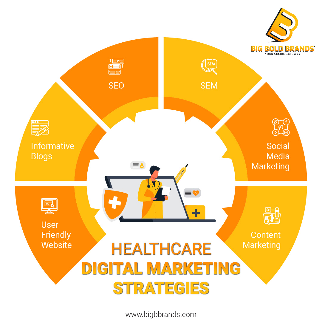 Healthcare Digital Marketing Strategies Blogs Big Bold Brands.